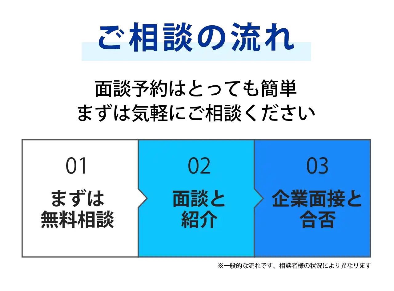 ご相談の流れは簡単、フォームかLINE友だち追加で面談予約、メッセージで気軽にご相談ください